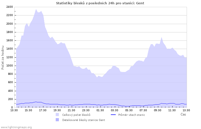 Grafy: Statistiky blesků