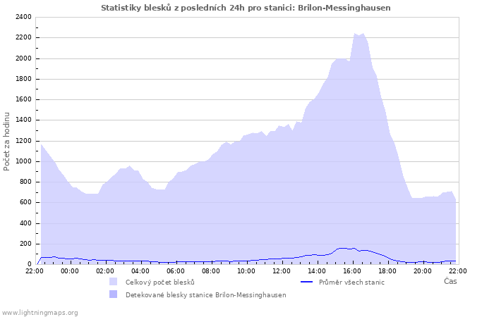 Grafy: Statistiky blesků