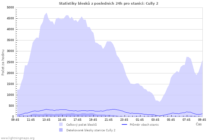 Grafy: Statistiky blesků