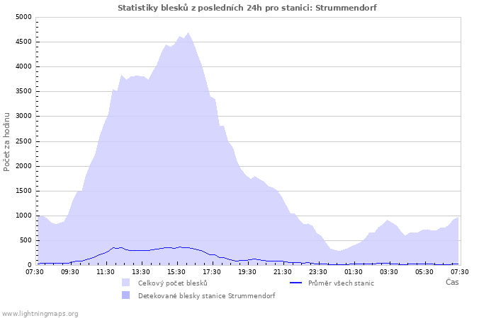 Grafy: Statistiky blesků