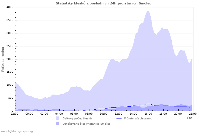 Grafy: Statistiky blesků