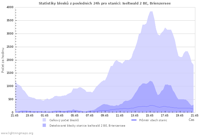 Grafy: Statistiky blesků