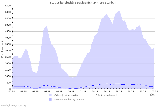 Grafy: Statistiky blesků