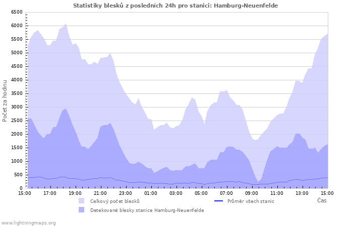 Grafy: Statistiky blesků