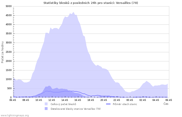 Grafy: Statistiky blesků