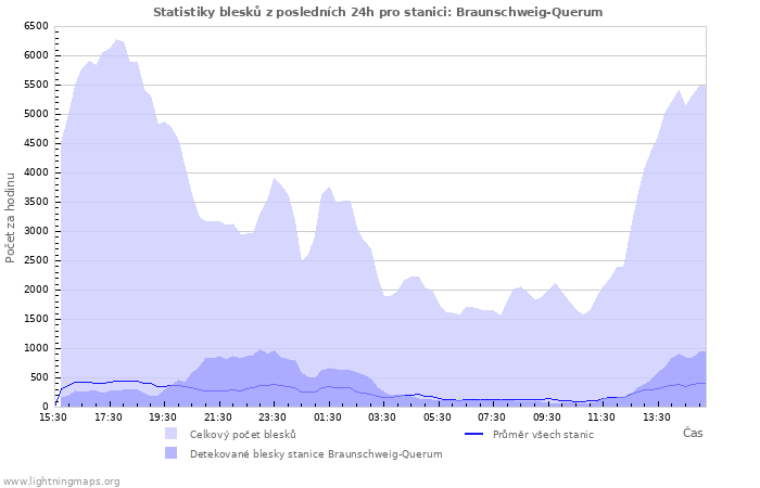 Grafy: Statistiky blesků