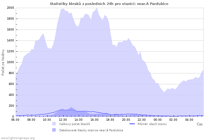 Grafy: Statistiky blesků