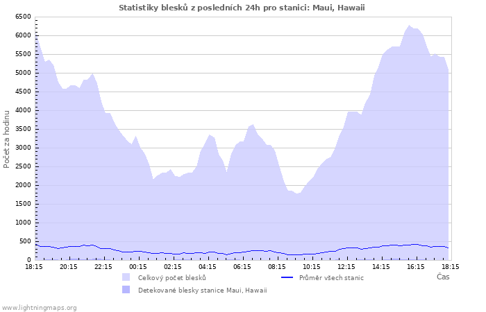 Grafy: Statistiky blesků