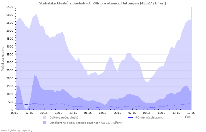 Grafy: Statistiky blesků