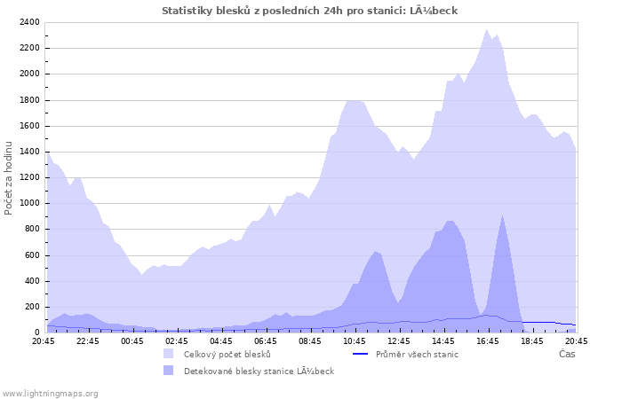 Grafy: Statistiky blesků