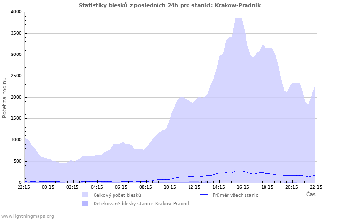 Grafy: Statistiky blesků