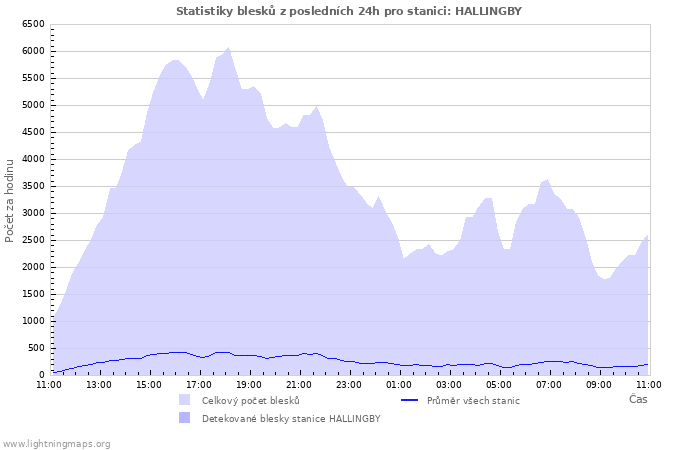 Grafy: Statistiky blesků