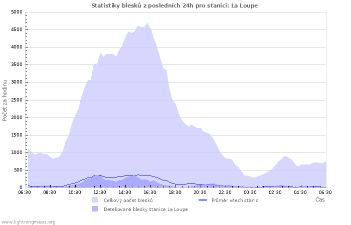 Grafy: Statistiky blesků