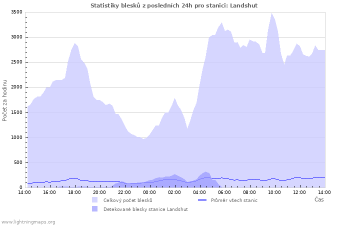 Grafy: Statistiky blesků