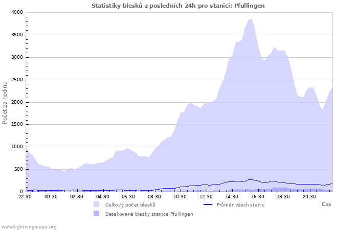 Grafy: Statistiky blesků