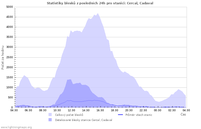 Grafy: Statistiky blesků