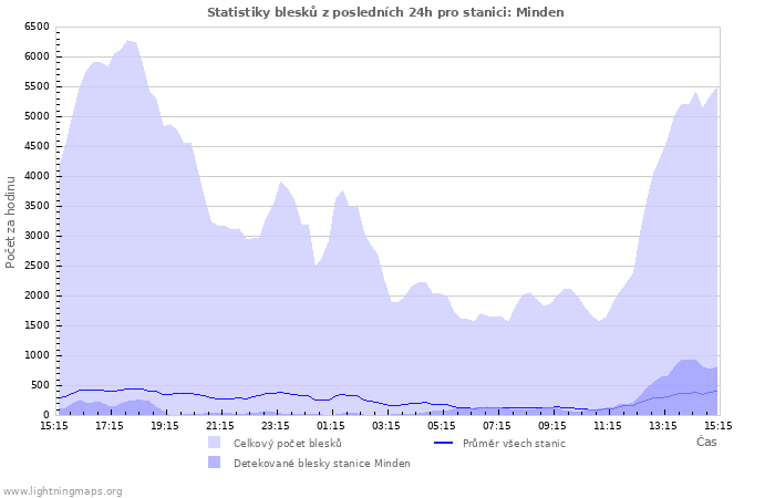 Grafy: Statistiky blesků