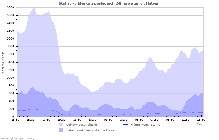 Grafy: Statistiky blesků