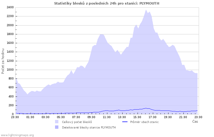 Grafy: Statistiky blesků