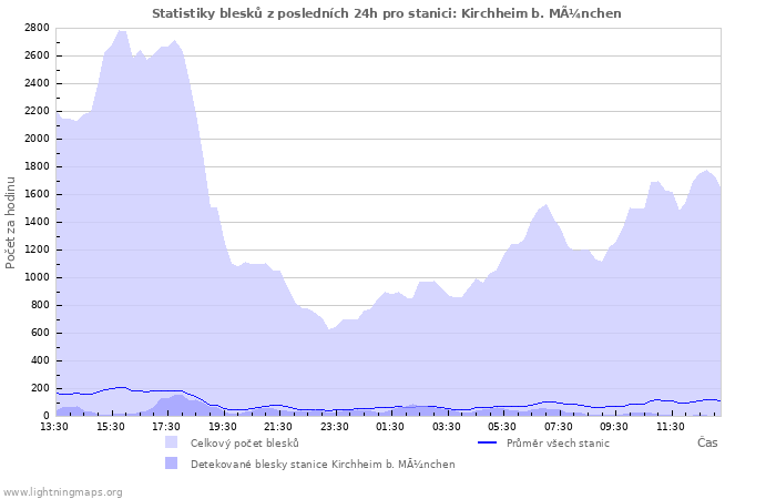 Grafy: Statistiky blesků