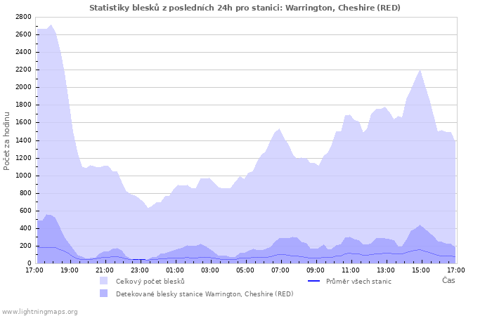 Grafy: Statistiky blesků