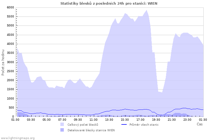 Grafy: Statistiky blesků