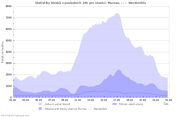 Grafy: Statistiky blesků