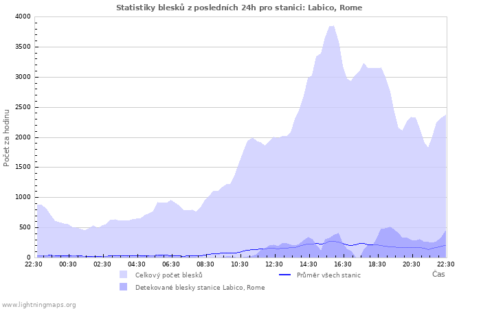 Grafy: Statistiky blesků