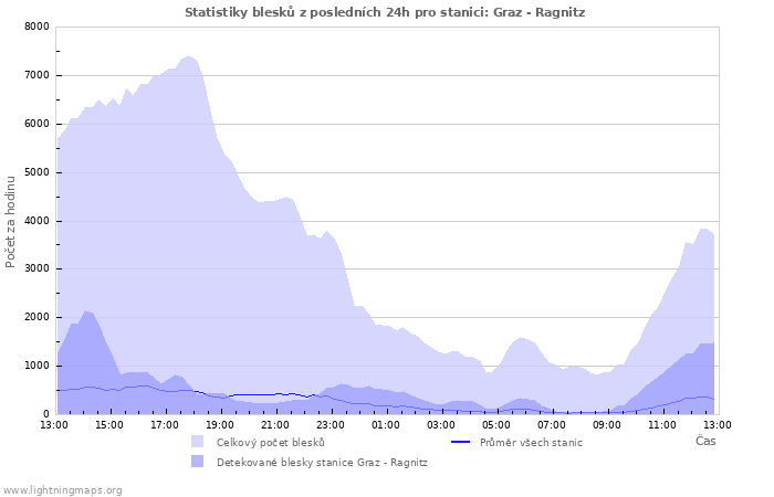 Grafy: Statistiky blesků