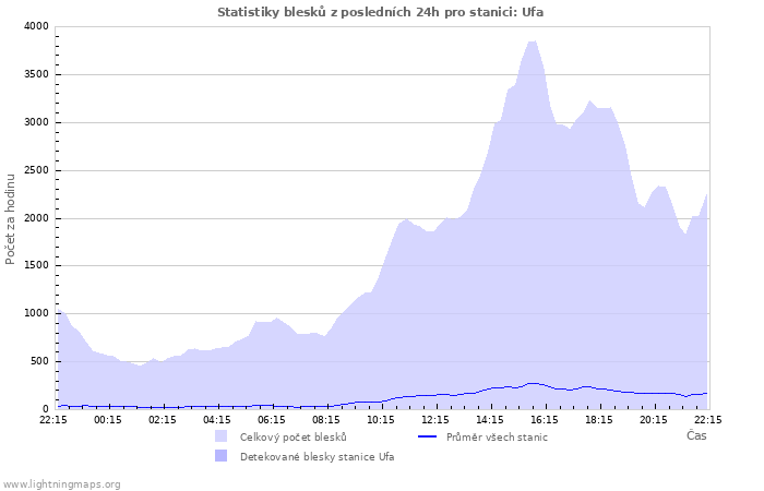 Grafy: Statistiky blesků