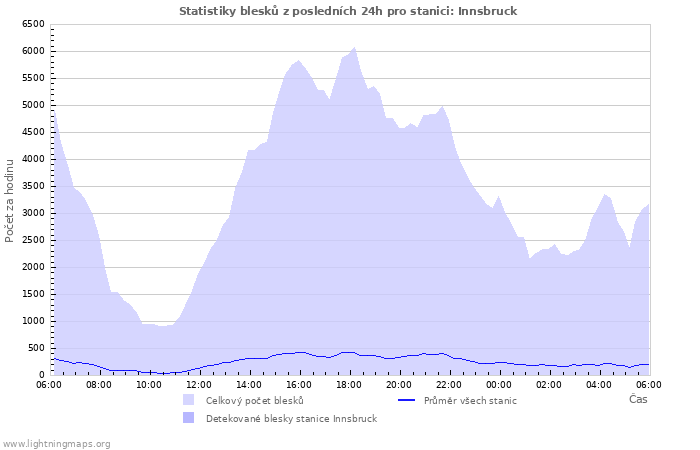 Grafy: Statistiky blesků