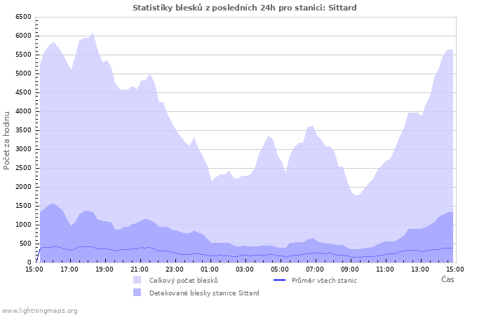 Grafy: Statistiky blesků