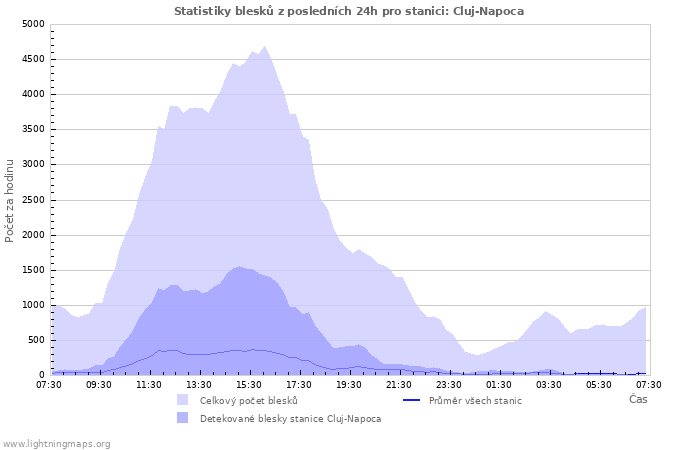 Grafy: Statistiky blesků