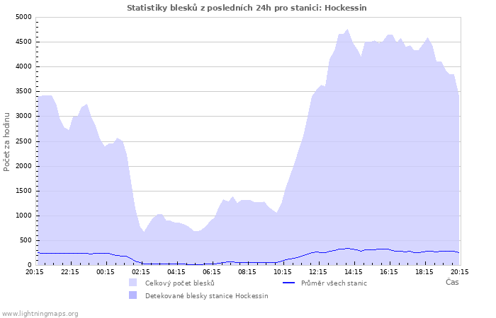 Grafy: Statistiky blesků