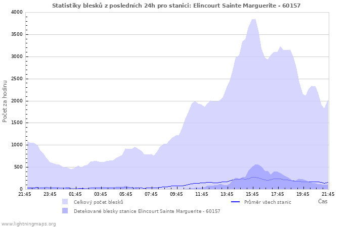 Grafy: Statistiky blesků