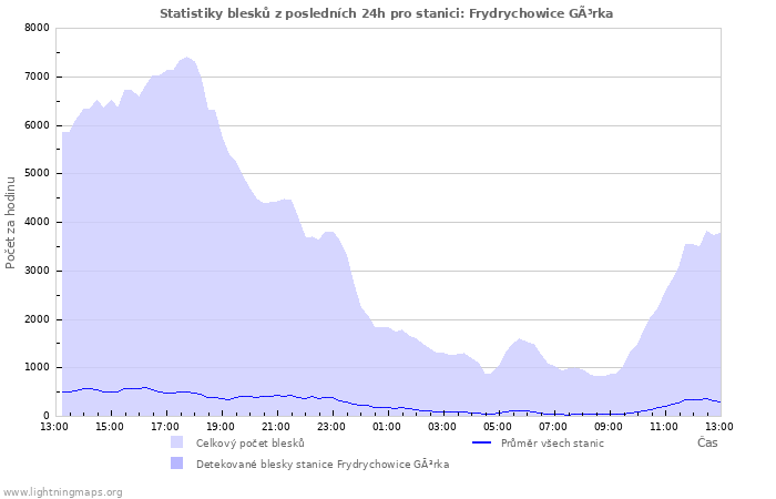 Grafy: Statistiky blesků