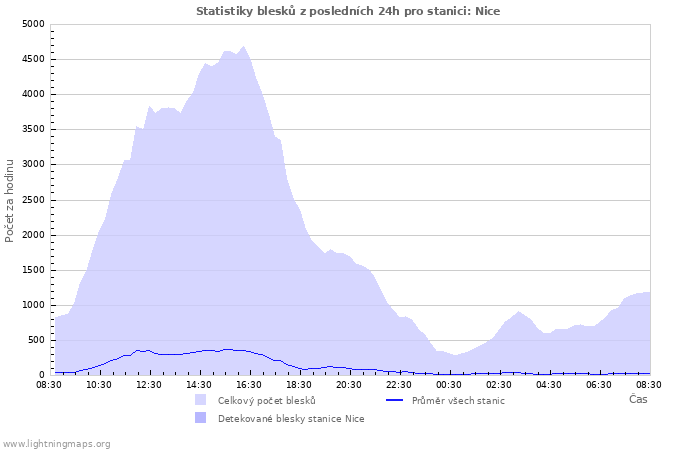 Grafy: Statistiky blesků