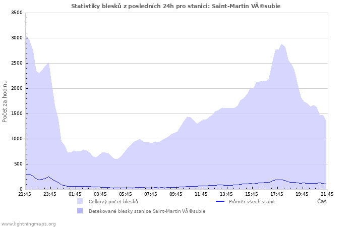 Grafy: Statistiky blesků