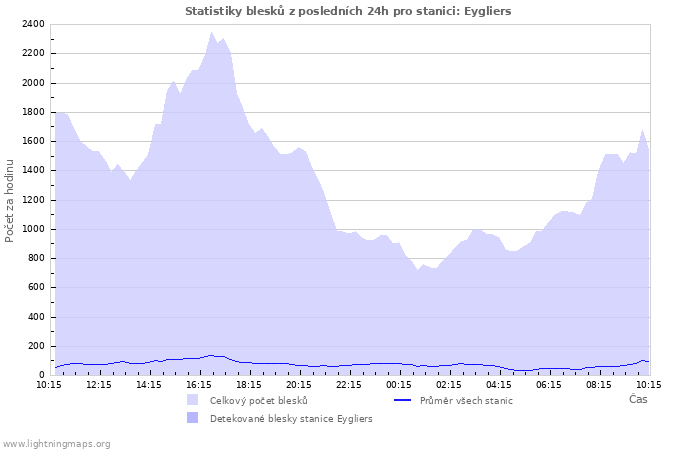 Grafy: Statistiky blesků