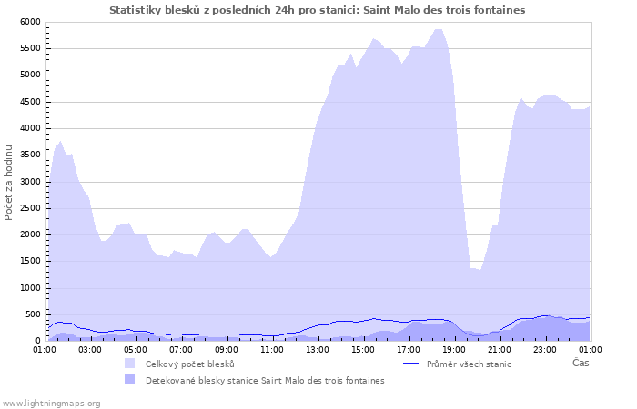 Grafy: Statistiky blesků