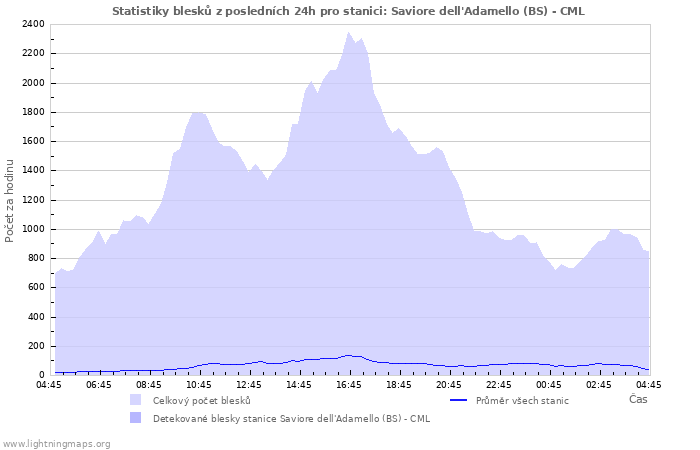 Grafy: Statistiky blesků