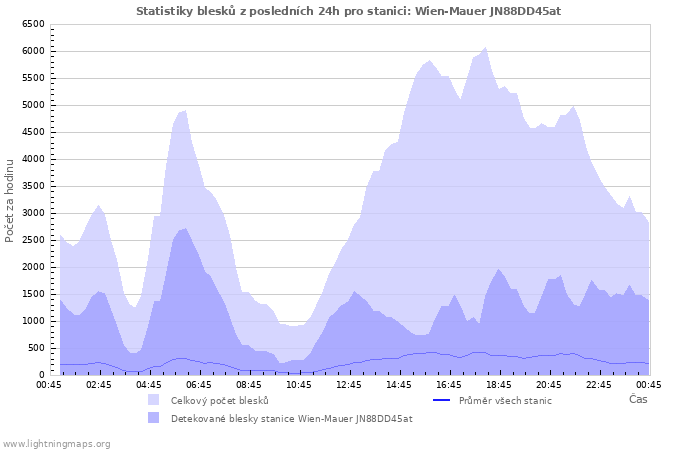 Grafy: Statistiky blesků