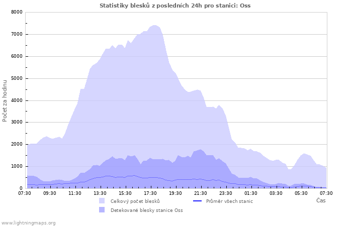 Grafy: Statistiky blesků