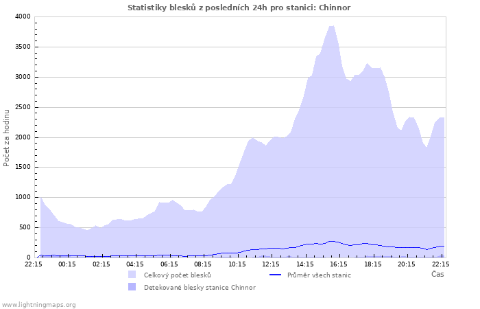 Grafy: Statistiky blesků