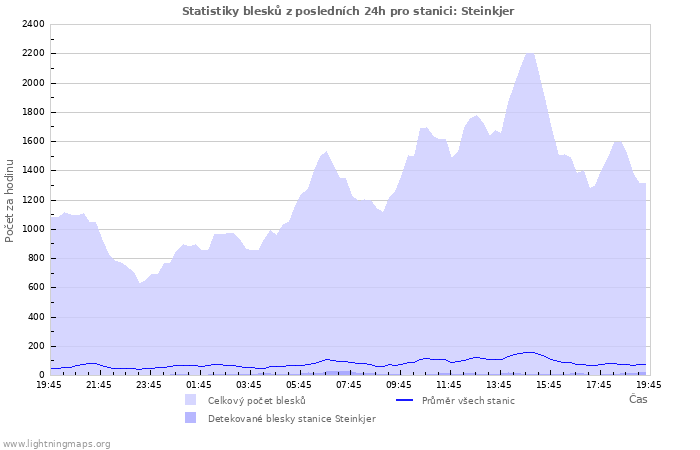 Grafy: Statistiky blesků