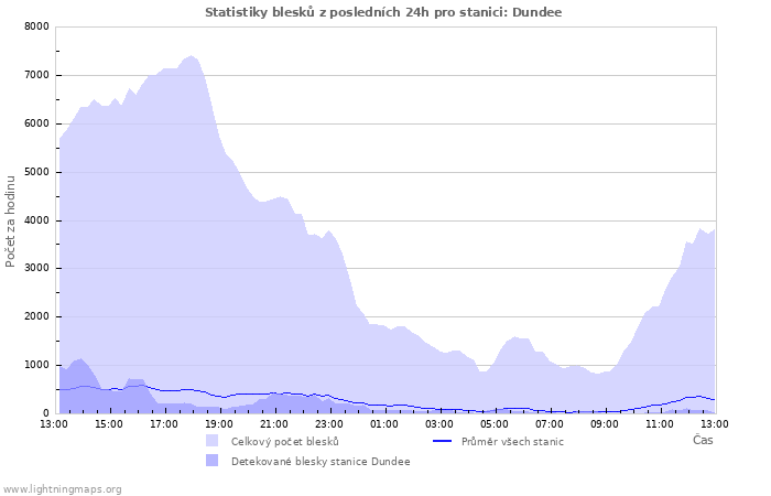 Grafy: Statistiky blesků