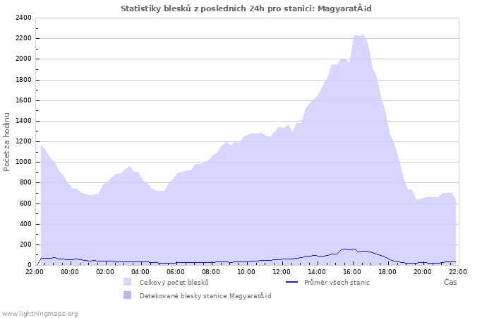 Grafy: Statistiky blesků