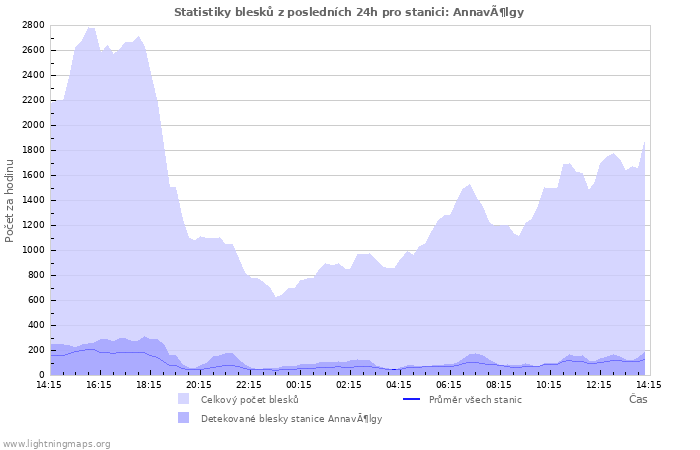 Grafy: Statistiky blesků