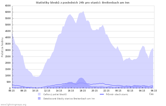 Grafy: Statistiky blesků