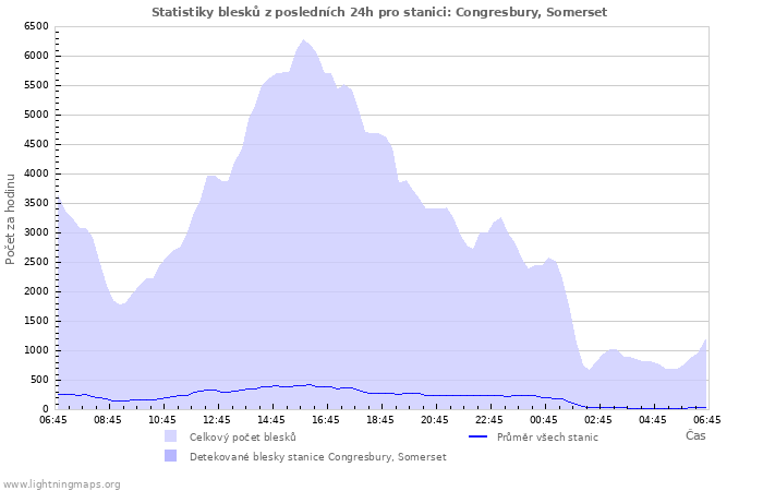 Grafy: Statistiky blesků